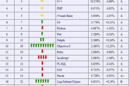 2010年5月全球编程语言排行榜