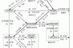 Apache并发连接数查看及其TCP连接状态参数简析