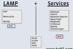 图解Facebook的服务器架构