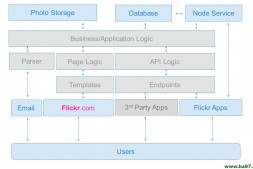 图解Flickr的服务器架构