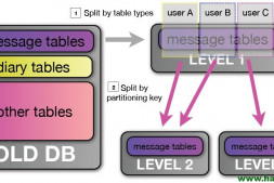 日本最大社交网络Mixi的服务器架构图解