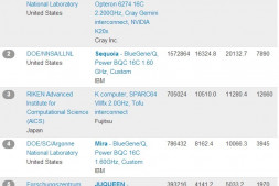 2012最新超级计算机500强,Linux系统占九成多