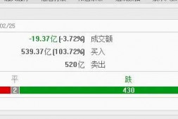 调整日内深V,外围暴跌也阻止不了创业板飞天!