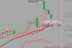 大盘高开低走收假阴线,后面又要震啊震,荡又荡。不有效跌破这条线,回调空间有限。