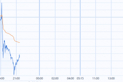 大盘如期反弹,明天是变盘日。今天抓了一个16CM涨停,分享点选股干货。