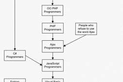美国程序员之间的等级制度:Programmer Hierarchy