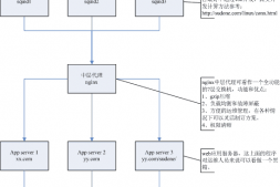 Nginx和Squid配合搭建的Web服务器前端系统