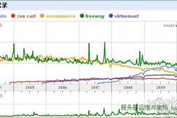 国外优秀开源外贸网店程序汇总