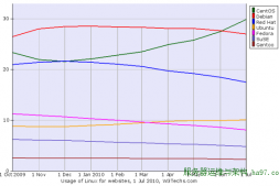 全球最流行的Linux Web服务器系统是CentOS
