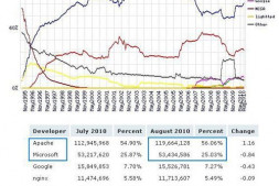 开源历史上最成功的八大开源软件