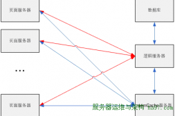 Web策略类游戏开发(四):一个可以承载万人在线的架构