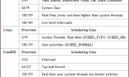 Linux、FreeBSD、Solaris三大系统内核比较