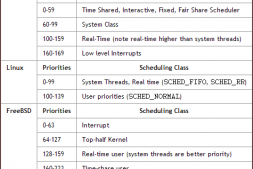 Linux、FreeBSD、Solaris三大系统内核比较