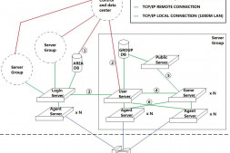 一种经典的网游服务器架构