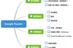 基于Google Reader的个人知识管理方案