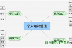 你的知识需要管理:个人知识管理方案