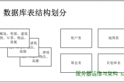 10万在线的WebGame的设计思路(二):数据库表结构划分