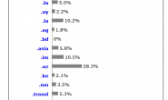全球各大顶级域名(网站)使用Nginx的比例