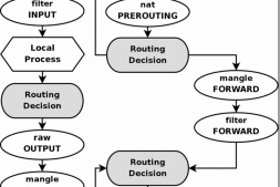 iptables的基本概念和数据包流程图