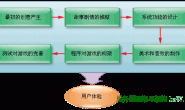 移动游戏的架构艺术
