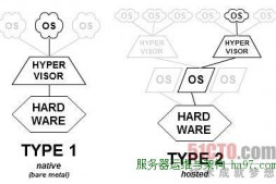 KVM虚拟化技术发展史及未来