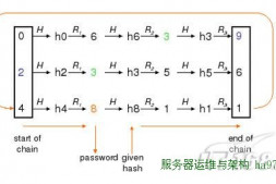 (总结)密码破解之王:Ophcrack彩虹表(Rainbow Tables)原理详解(附:120G彩虹表下载)