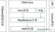 腾讯TDW:大型Hadoop集群应用