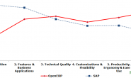 SAP与OpenERP(Odoo)两大ERP系统比较