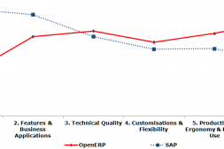 SAP与OpenERP(Odoo)两大ERP系统比较